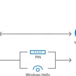 Giao thức hoạt động của Windows Hello
