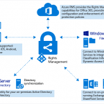 Windows Azure AD RMS