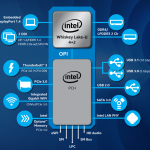 Chipset Whiskey Lake U