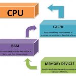cach thuc hoat dong cua cache