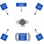 Hệ thống loa của âm thanh surround