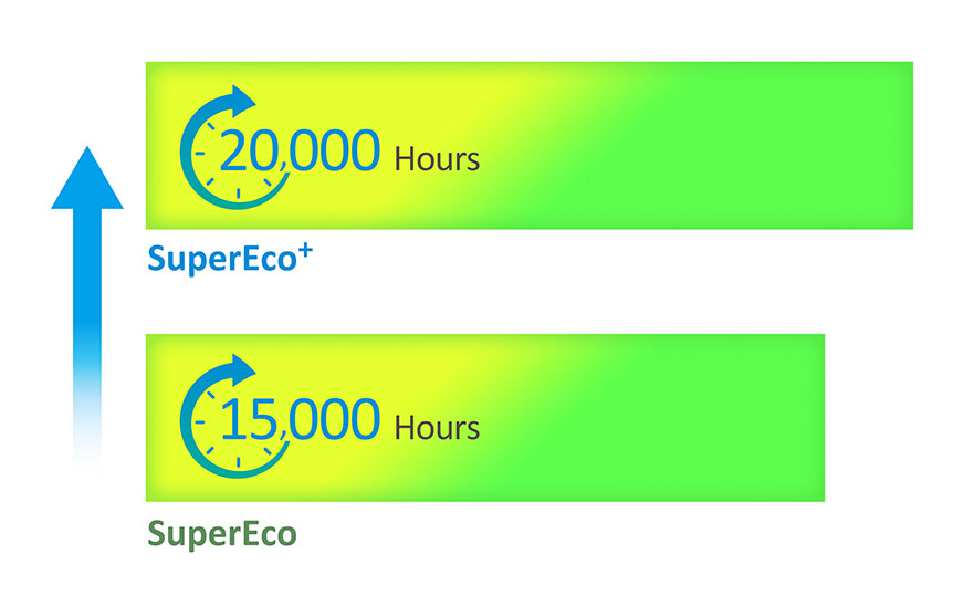 Chế độ SuperEco + tiết kiệm năng lượng cho tuổi thọ bóng đèn lên tới 20.000 giờ