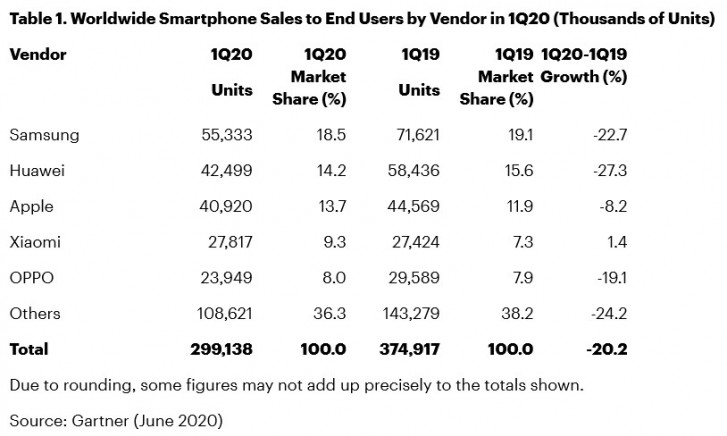 Thị trường smartphone chao đảo bởi Covid-19: Hàng loạt ông lớn tụt dốc, Xiaomi một mình tăng trưởng