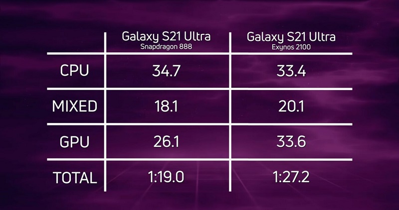 Kênh SpeedTest G đã làm một bài kiểm tra đối với 2 chiếc Galaxy S21 Ultra - So sánh hiệu năng