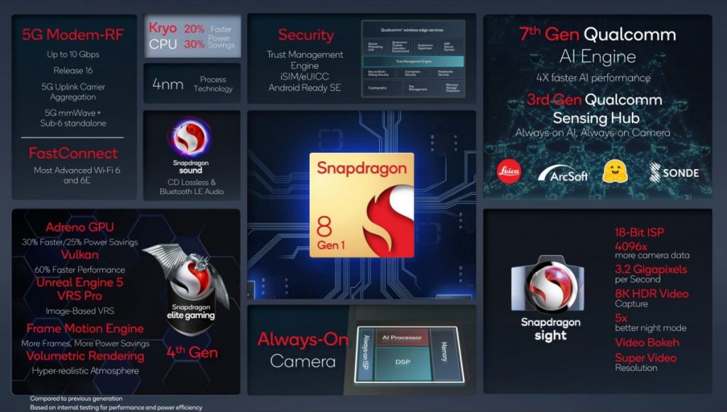 Chip Snapdragon 8 Gen 1 nâng tầm những khả năng mới