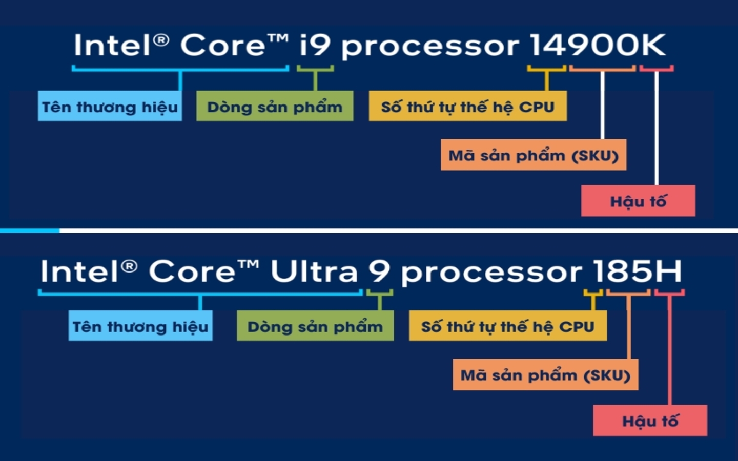 Giải mã ý nghĩa ký hiệu và hậu tố chip Intel đơn giản nhất 4 Cấu trúc tên của một CPU Intel