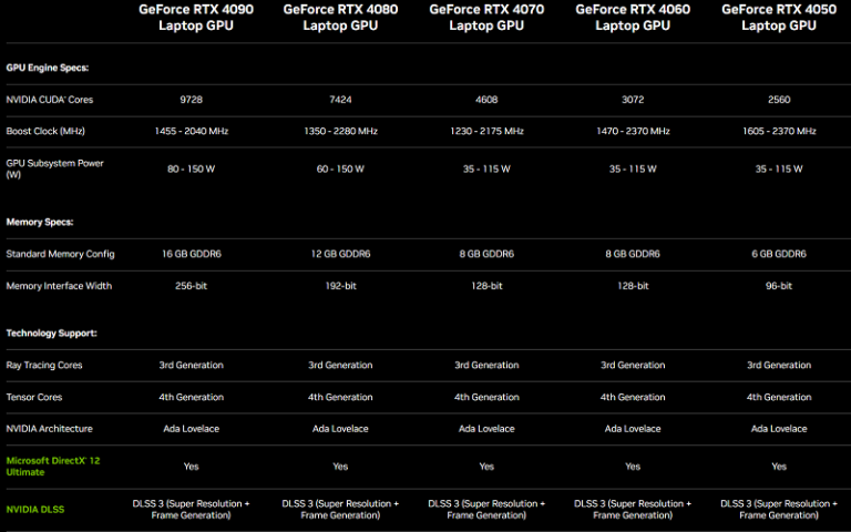 CES 2023: NVIDIA Ra Mắt GPU GeForce RTX 40 Ada