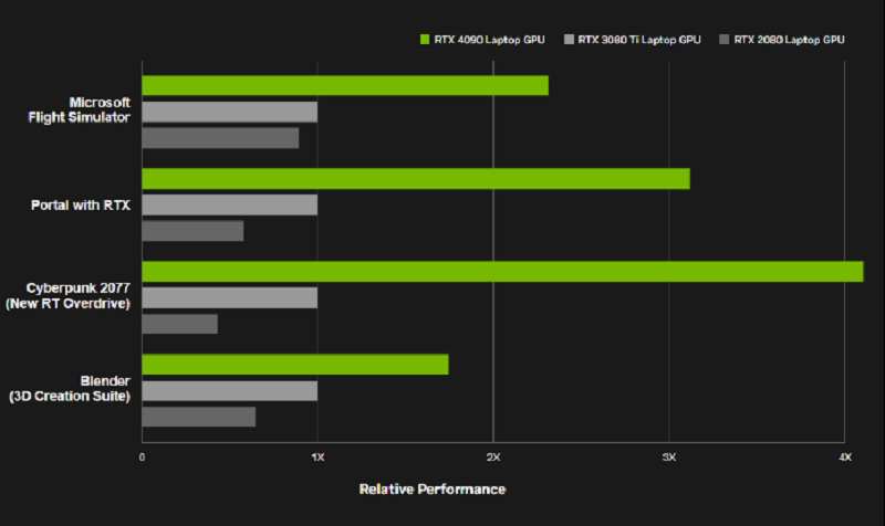 GPU NVIDIA GeForce RTX 4090 16 GB