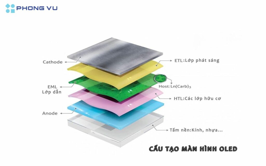 Màn hình OLED có cấu tạo nhiều lớp được sắp xếp theo thứ thự 