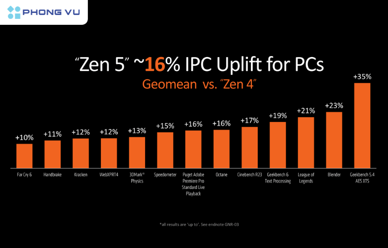 Với kiến trúc Zen 5, hiệu suất IPC tăng khoảng 16% so với CPU Ryzen thế hệ trước