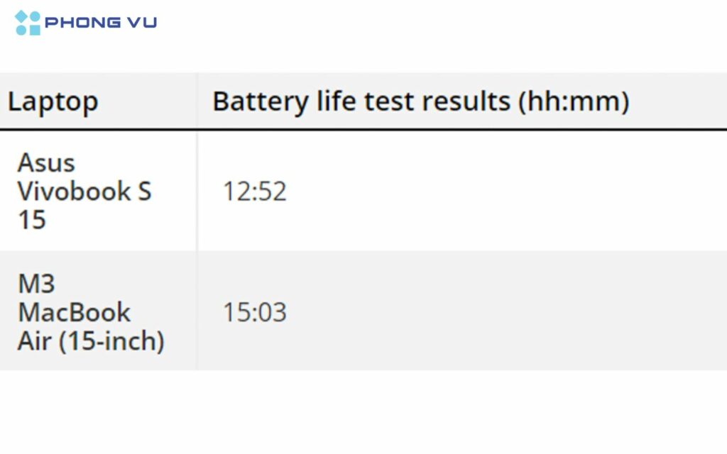thời lượng pin ASUS Vivobook S 15 và MacBook Air M3