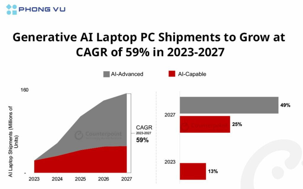 Trong tương lai cứ 5 chiếc laptop bán ra thì 4 chiếc là laptop AI