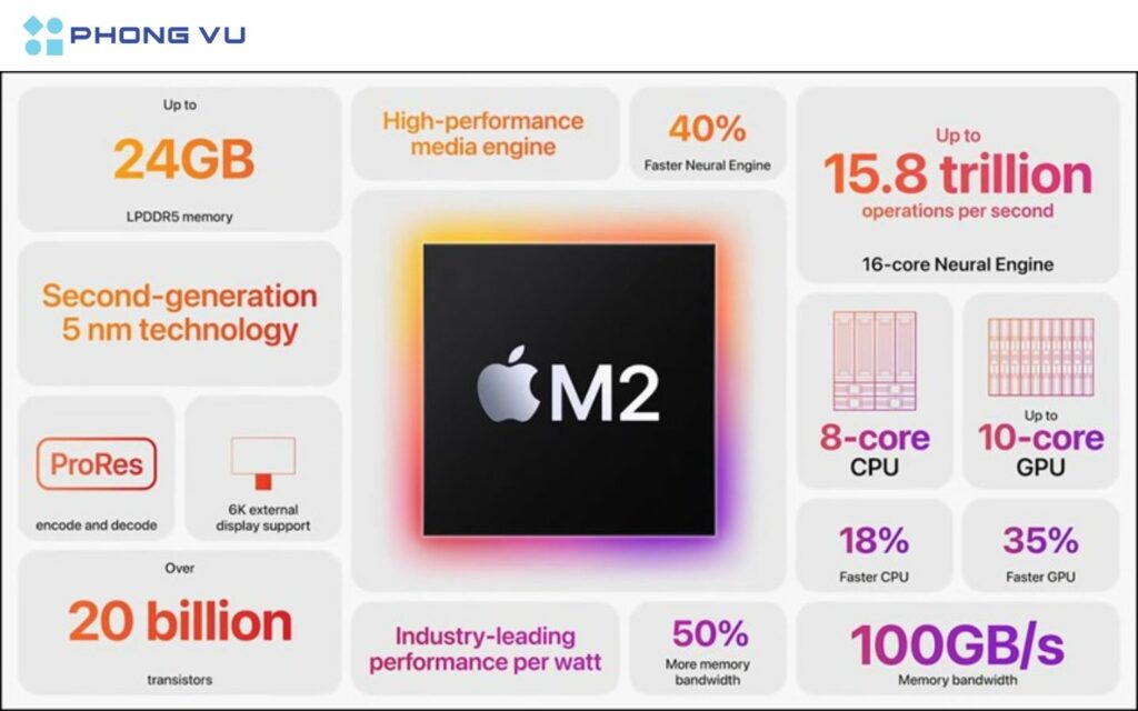 Apple thì M2 cho hiệu năng CPU nhanh hơn 18%, GPU mạnh hơn 35% so với M1