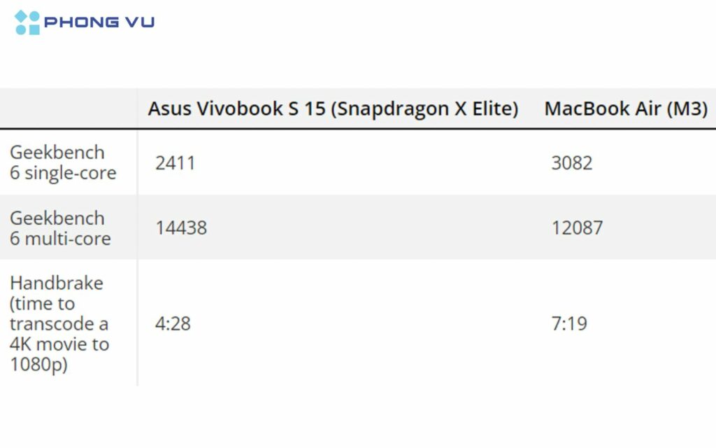 hiệu năng ASUS Vivobook S 15 và MacBook Air M3