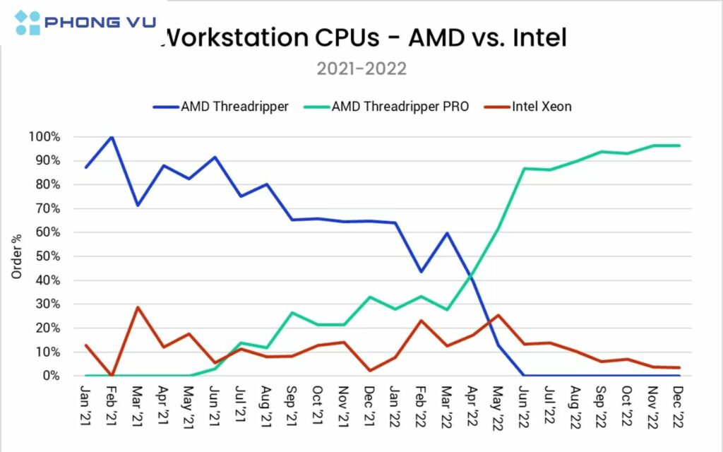 điều gì đã khiến độ nhận diện thương hiệu của Intel 'thua xa' so với AMD