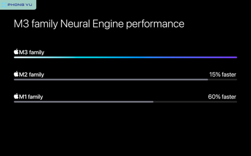 Sức mạnh xử lý AI của Apple M3 có thể vượt qua Intel Core Ultra