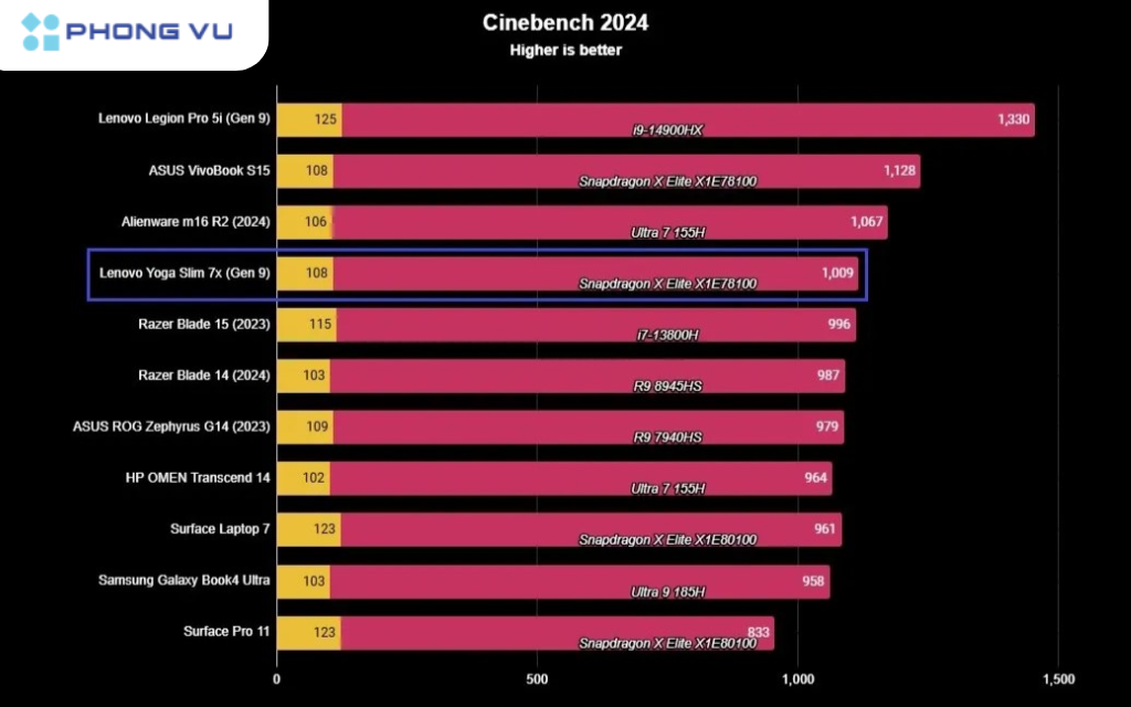 Lenovo Yoga Slim 7x có điểm chuẩn Cinebench 2024 cao hơn so với một số máy Intel Core Ultra