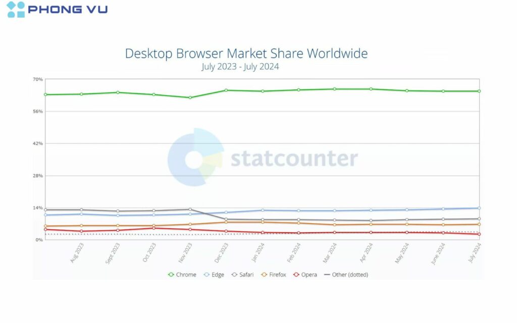 Edge tro thanh doi thu cua Chrome 2