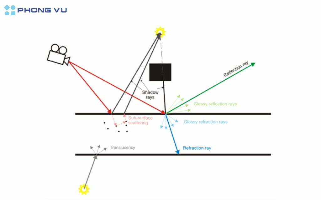 Giải đáp tất tần tật về công nghệ Ray Tracing 3