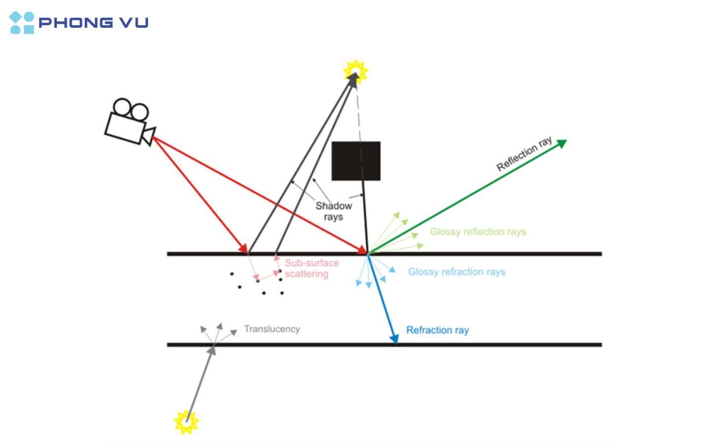 Ray Tracing Là Gì? Những Lợi ích Mà Ray Tracing Mang Lại Khi Chơi Game