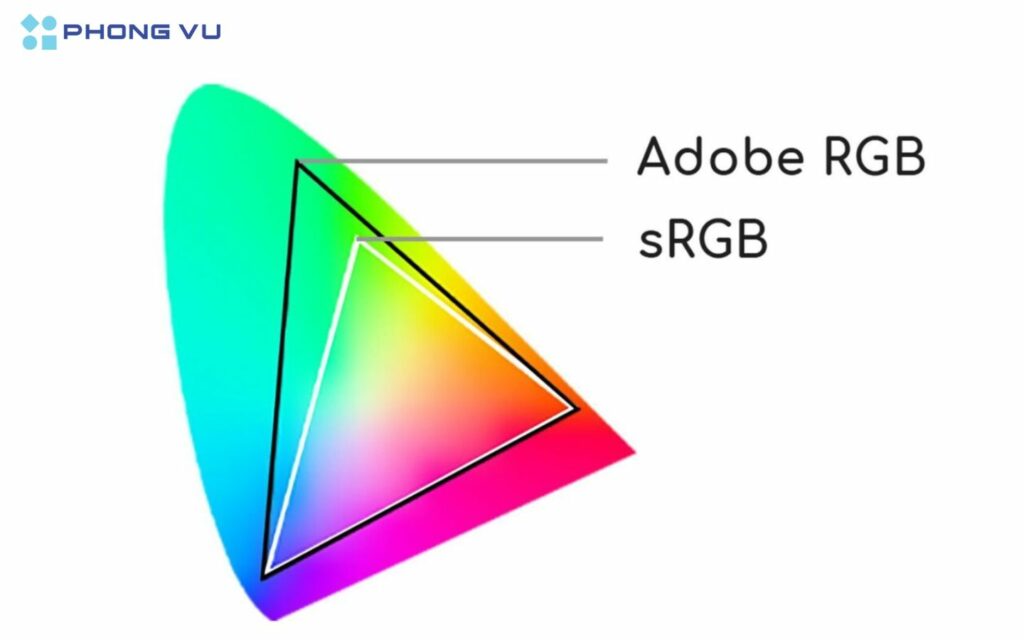 so sánh DCI-P3 với sRGB và Adobe RGB