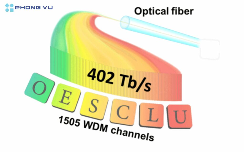 Tốc độ truyền dẫn internet được cải thiện đáng kể sau nhiều nghiên cứu