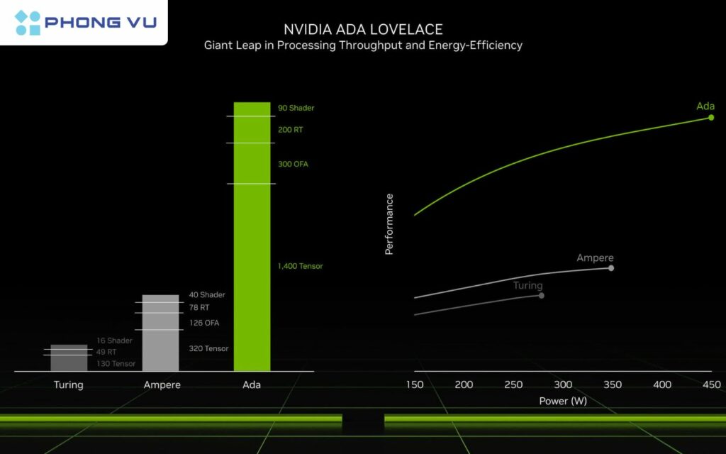 Nvidia Ada Lovelace cung cấp hiệu năng vượt trội nhưng có giá thành khá cao