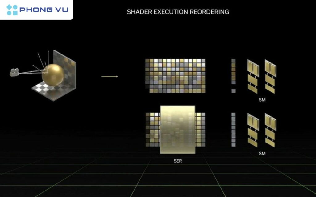 Shader Execution Reordering sẽ hỗ trợ việc thực thi các lệnh shader, giảm thiểu độ trễ và tăng hiệu suất