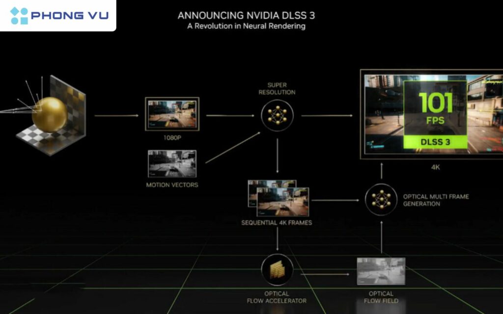 DLSS (Deep Learning Super Sampling) cung cấp trải nghiệm tốt hơn ở độ phân giải cao