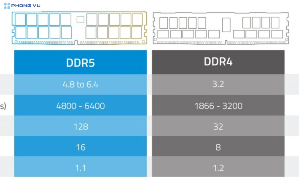 DDR5 có thể hỗ trợ dung lượng lên đến 128GB