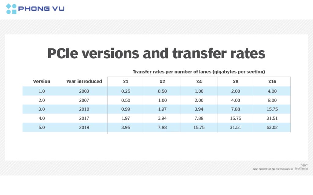 Băng thông của từng phiên bản PCIe dựa theo từng kích thước