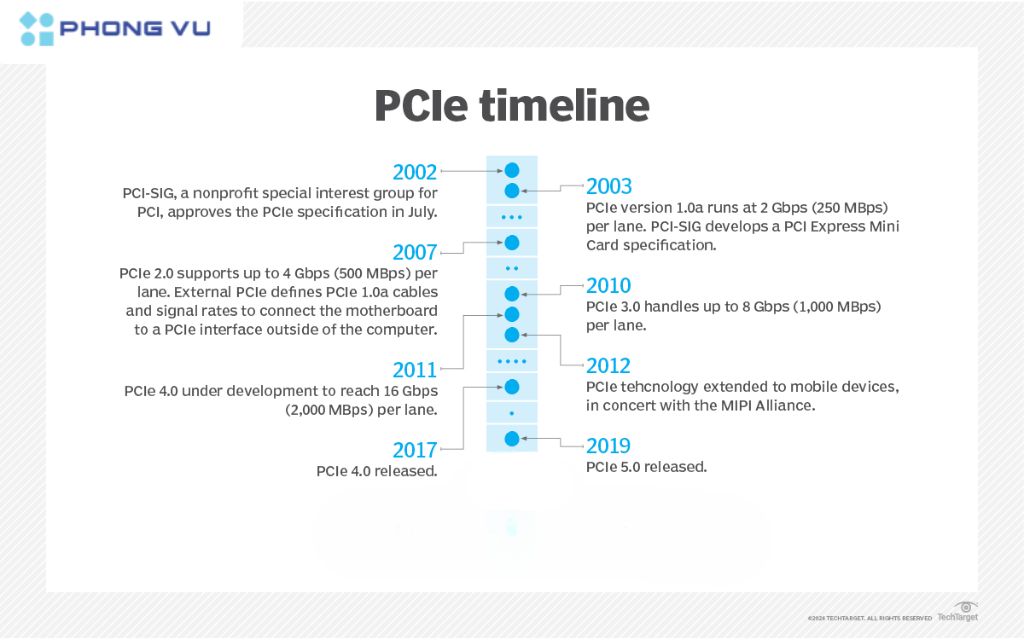 Các phiên bản PCIe qua từng năm