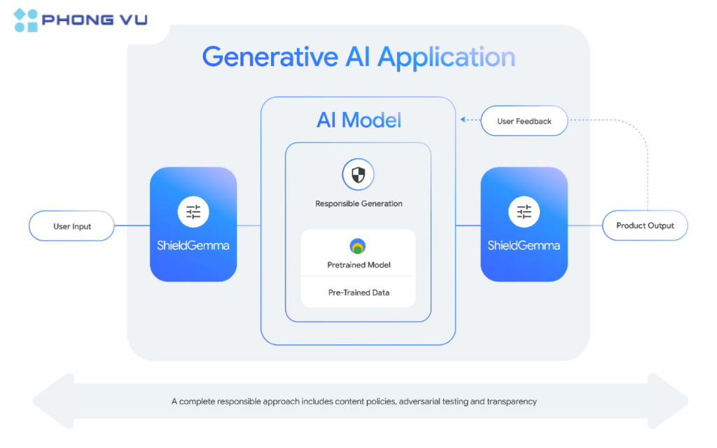 ShieldGemma có thể phát hiện và giảm thiểu nội dung độc hại trong đầu vào và đầu ra của các mô hình AI