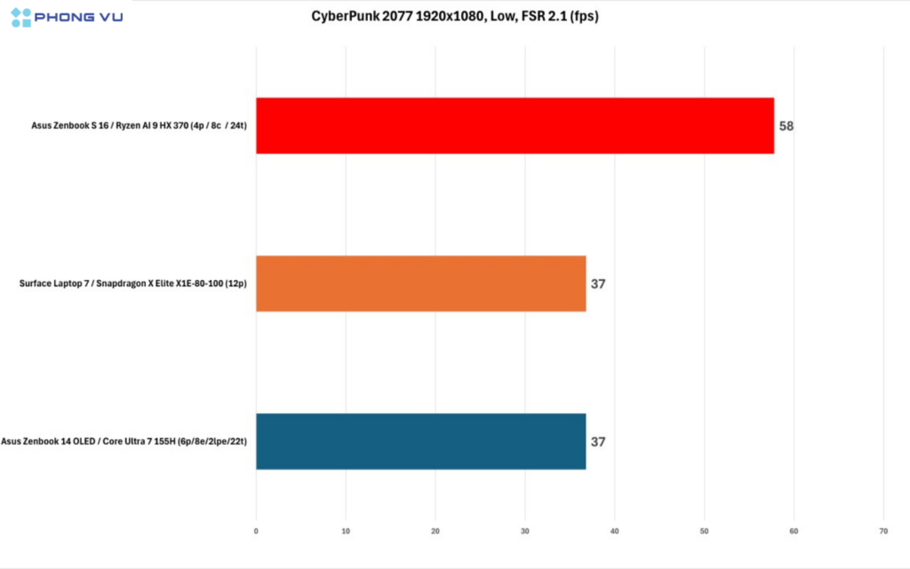 Cyberpunk 2077, Ryzen AI 9 HX 370 thể hiện sự vượt trội hơn cả Core Ultra 7