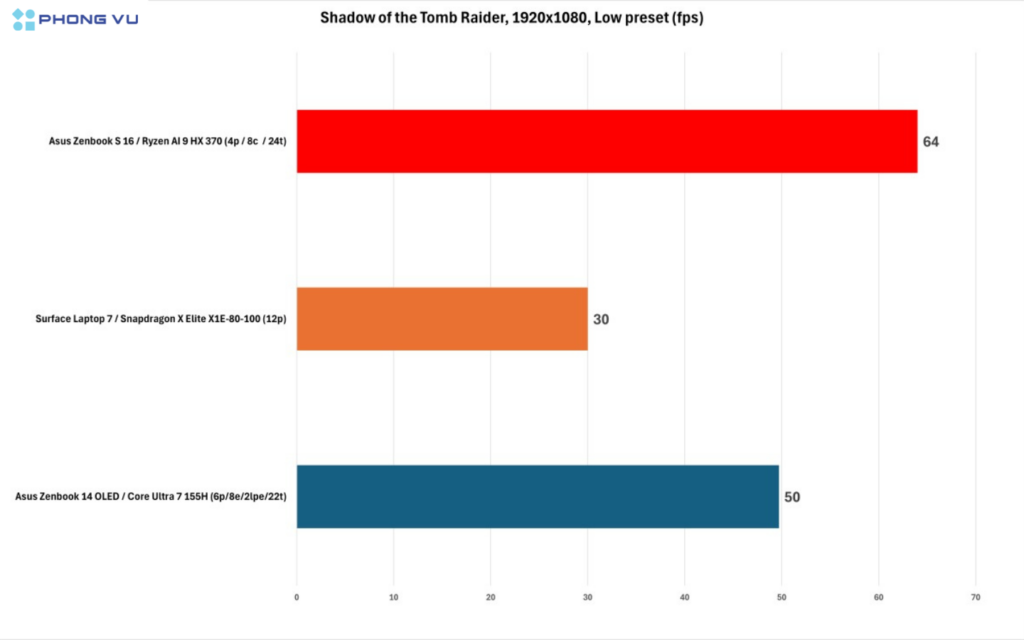 Trong Shadow of the Tomb Raider, Radeon 890M tiếp tục tỏa sáng