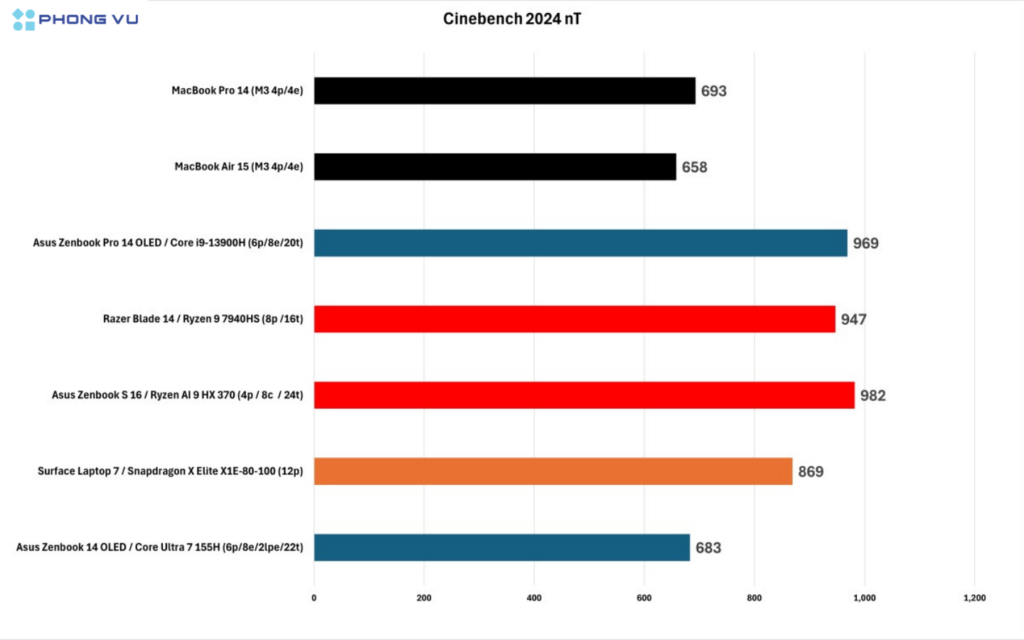 Điểm số đa nhân của Ryzen AI 9 HX 370 khá ấn tượng