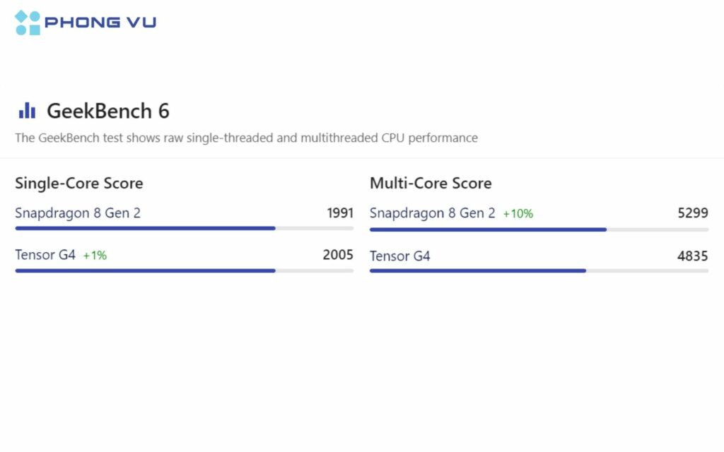 Đánh giá hiệu năng Geekbench v6 qua bài test 