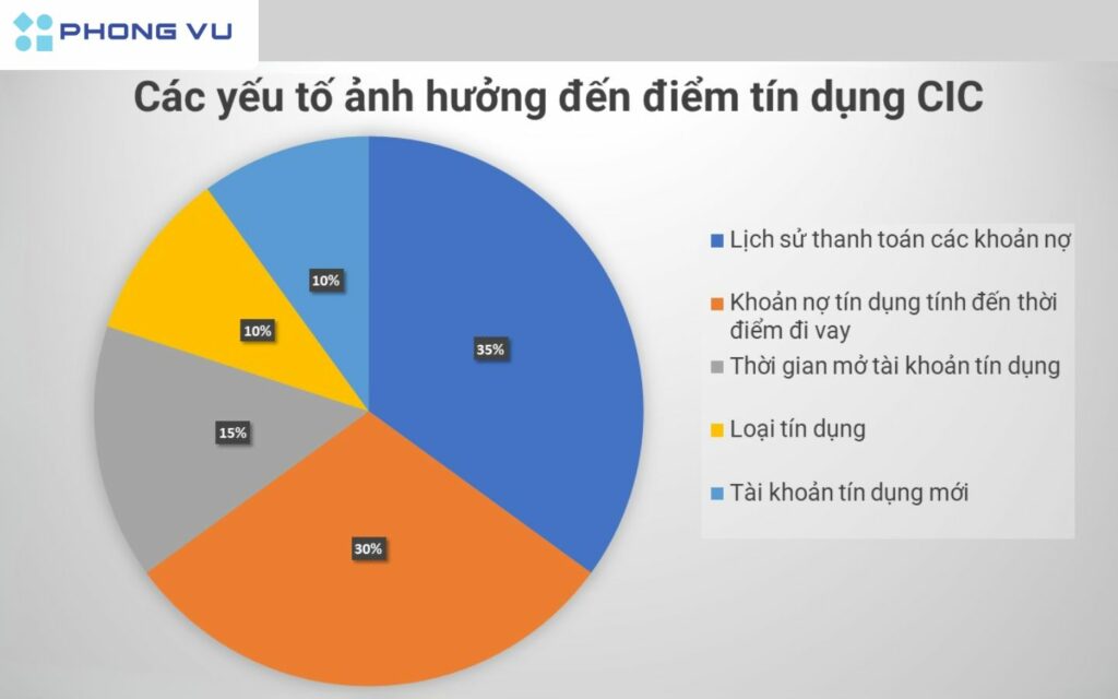 diem tin dung cic 5