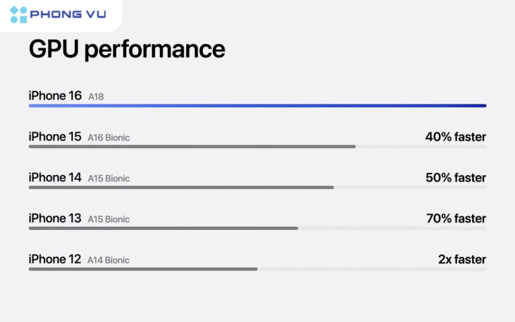 A18 có GPU nhanh hơn 40% so với A16 Bionic và tiết kiệm năng lượng hơn 35%