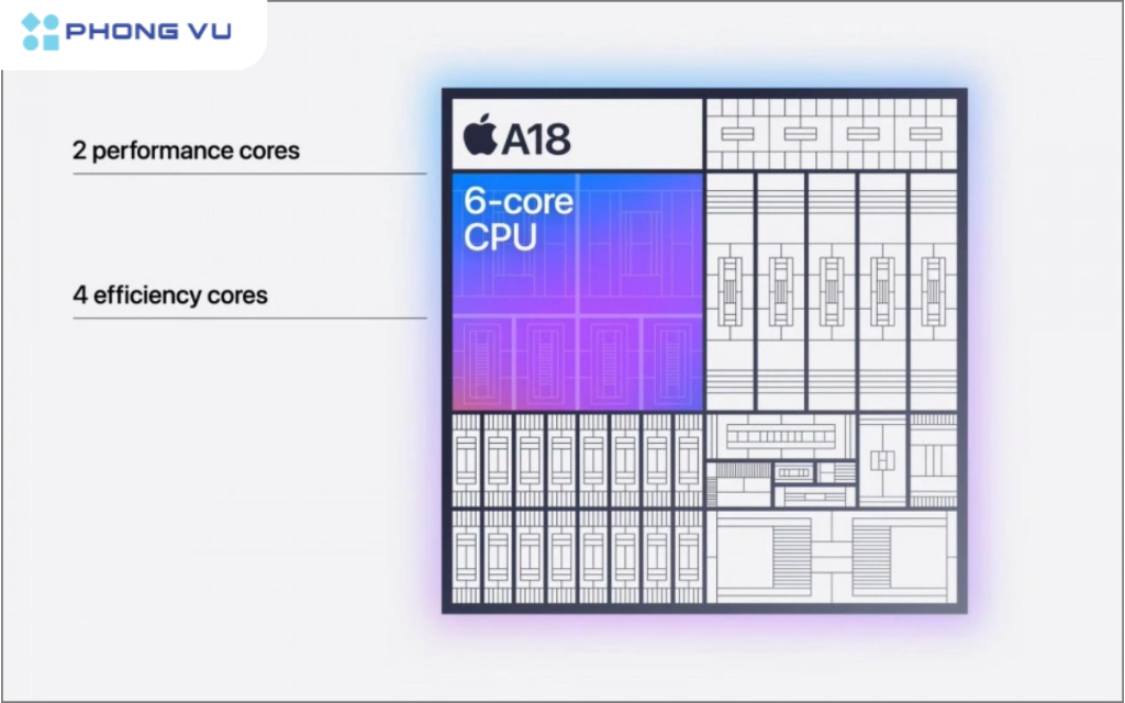 Về CPU, cả A18 và A18 Pro đều có cấu trúc 6 nhân tương tự nhau