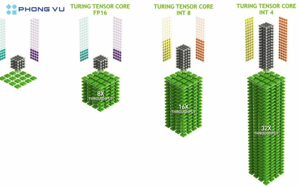 Thế hệ 2 - Turing Tensor Core