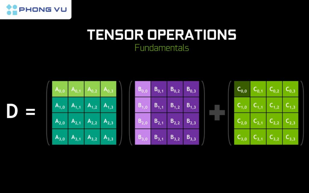 Tensor Cores hoạt động bằng cách thực hiện các phép tính ma trận trên các tập dữ liệu lớn với tốc độ cao