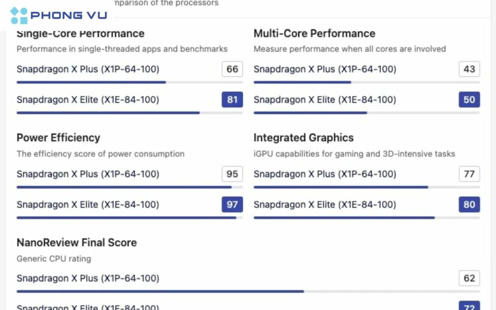 Snapdragon X Elite và X Plus đều là hai con chip cao cấp nhất của Qualcomm, được thiết kế để phục vụ cho các thiết bị di động và máy tính bảng đòi hỏi hiệu năng cao.