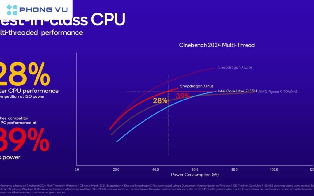 Cả hai bộ vi xử lý Snapdragon X Elite và X Plus đều mang lại hiệu năng CPU ấn tượng, nhưng vẫn có những điểm khác biệt rõ rệt khi so sánh trực tiếp.