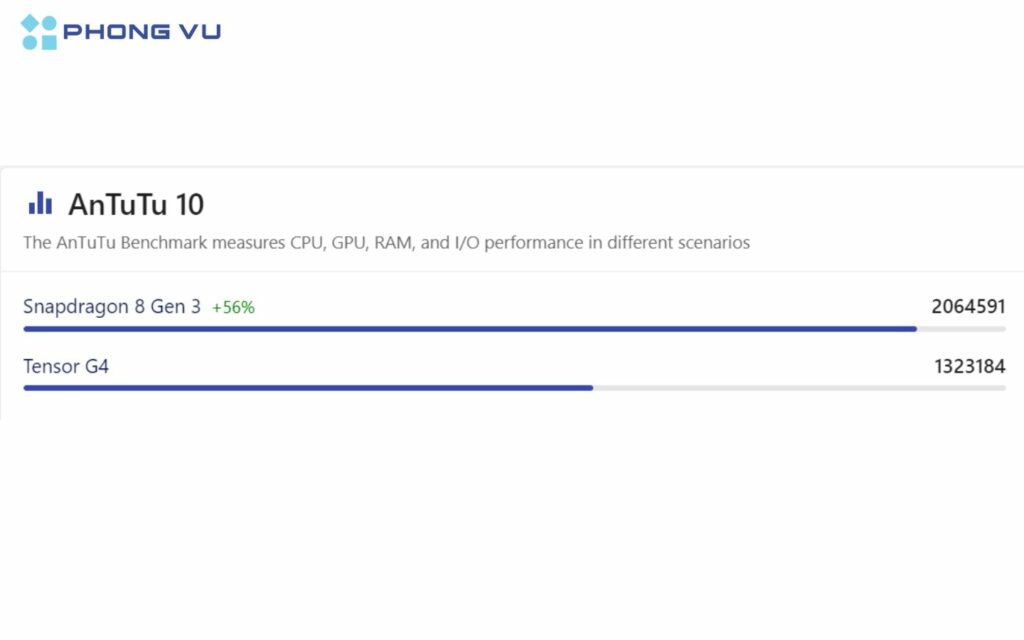 So găng chip Tensor G4 và Snapdragon 8 Gen 3 với AnTuTu 10