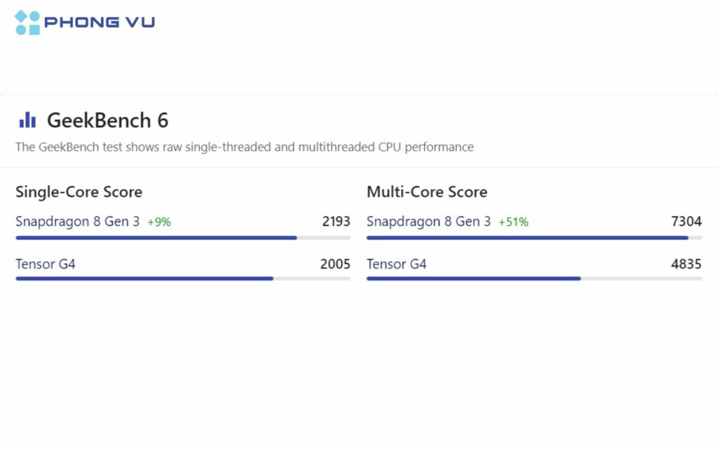 So găng chip Tensor G4 và Snapdragon 8 Gen 3 với bài test Geekbench 6