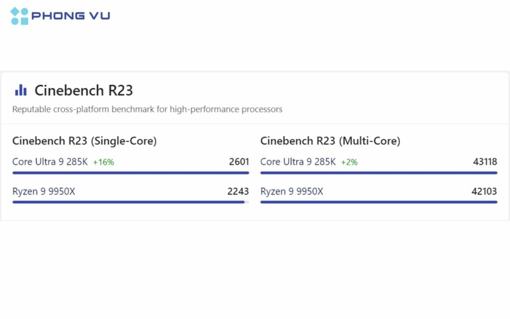 đánh giá Intel Core Ultra 9 285K và AMD Ryzen 9 9950X dựa trên Cinebench R23