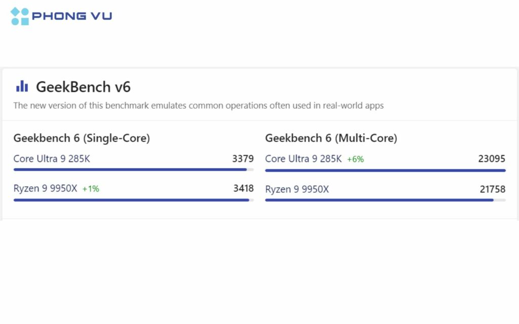 đánh giá Intel Core Ultra 9 285K và AMD Ryzen 9 9950X dựa trên Geekbench v6