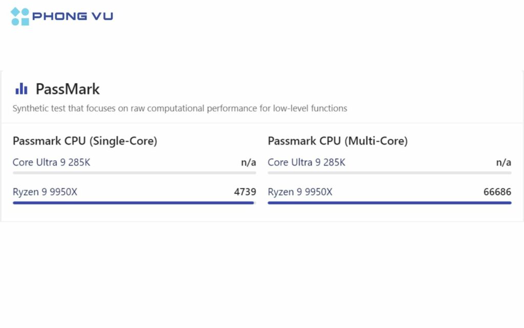 đánh giá Intel Core Ultra 9 285K và AMD Ryzen 9 9950X dựa trên Passmark