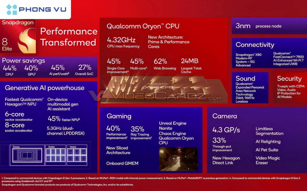 Snapdragon 8 Elite với CPU Oryon 4.32GHz, GPU nhanh hơn 40%, cải tiến AI 45%